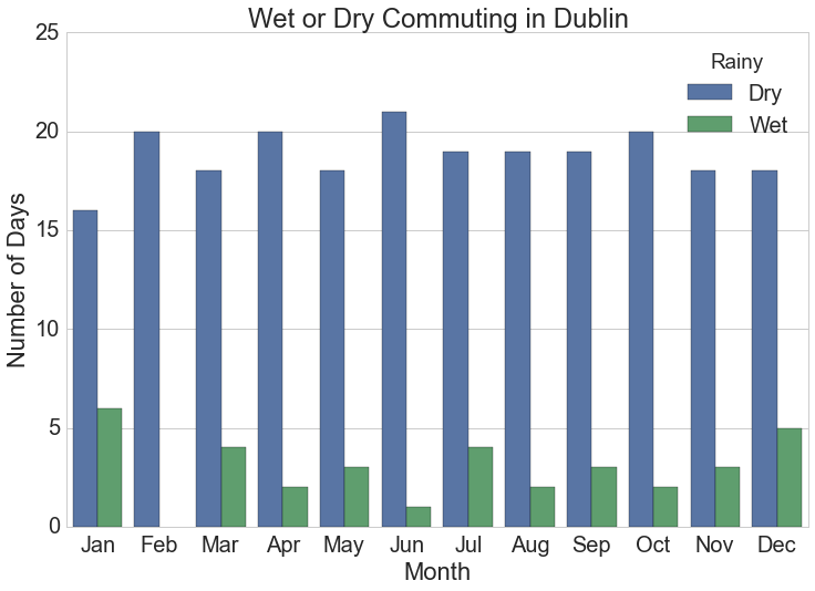 Number of days monthly when cyclists get wet commuting at typical work times in Dublin, Ireland.