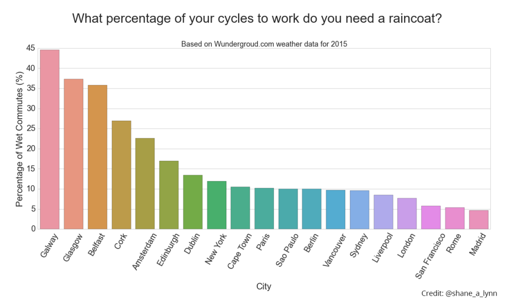 Percentage of times you got wet cycling to work in 2015 for cities globally. Galway comes out consistently as one of the wettest places for a cycling commute in the data available, but 2015 was a particularly bad year for Irish weather. Here's hoping for 2016.
