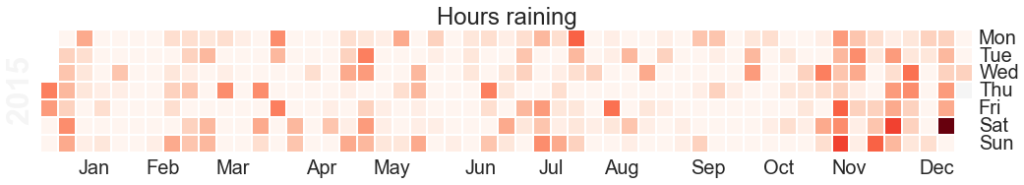 Hours raining per day heatmap