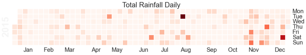 Total Daily Rainfall Heatmap
