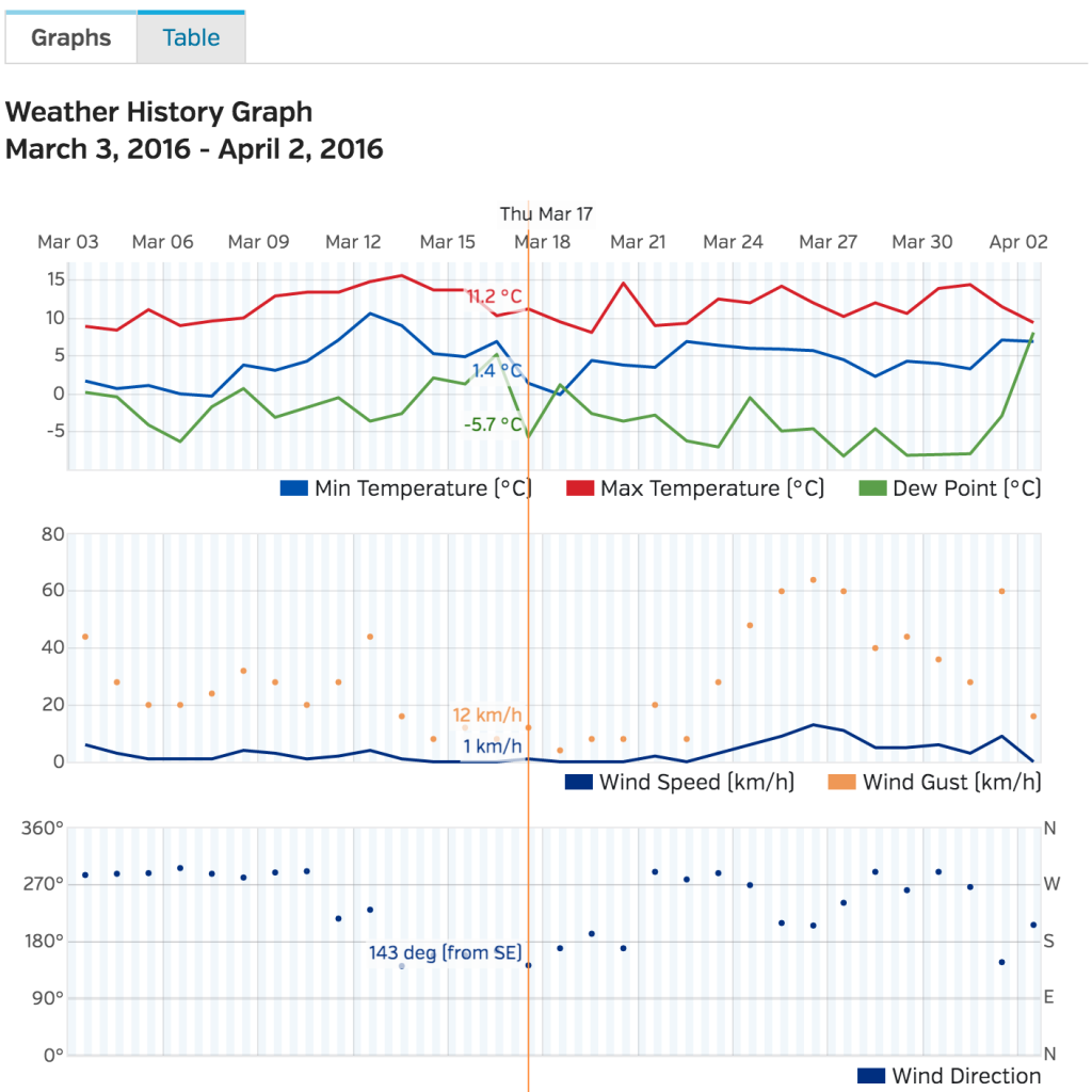 graphs from wunderground data website