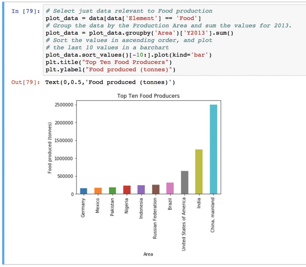 bar plots data visualisation using Pandas