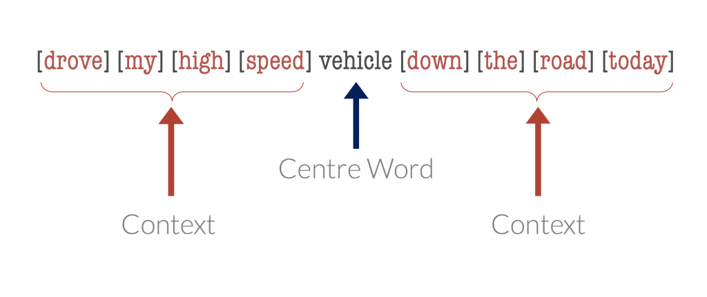 Centre words vs context words for word vectors