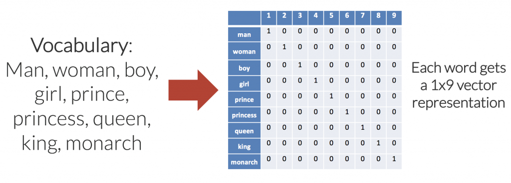 Word embedding matrix for one-hot encoding scheme