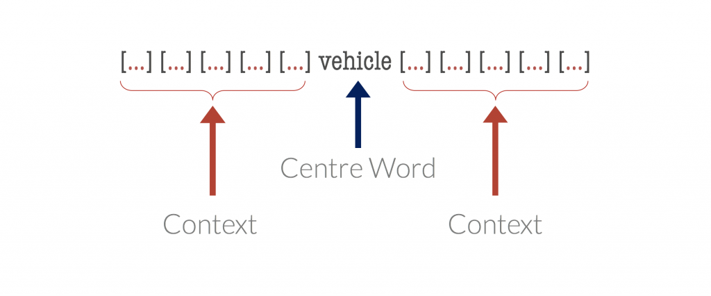 context words demonstration for word embeddings