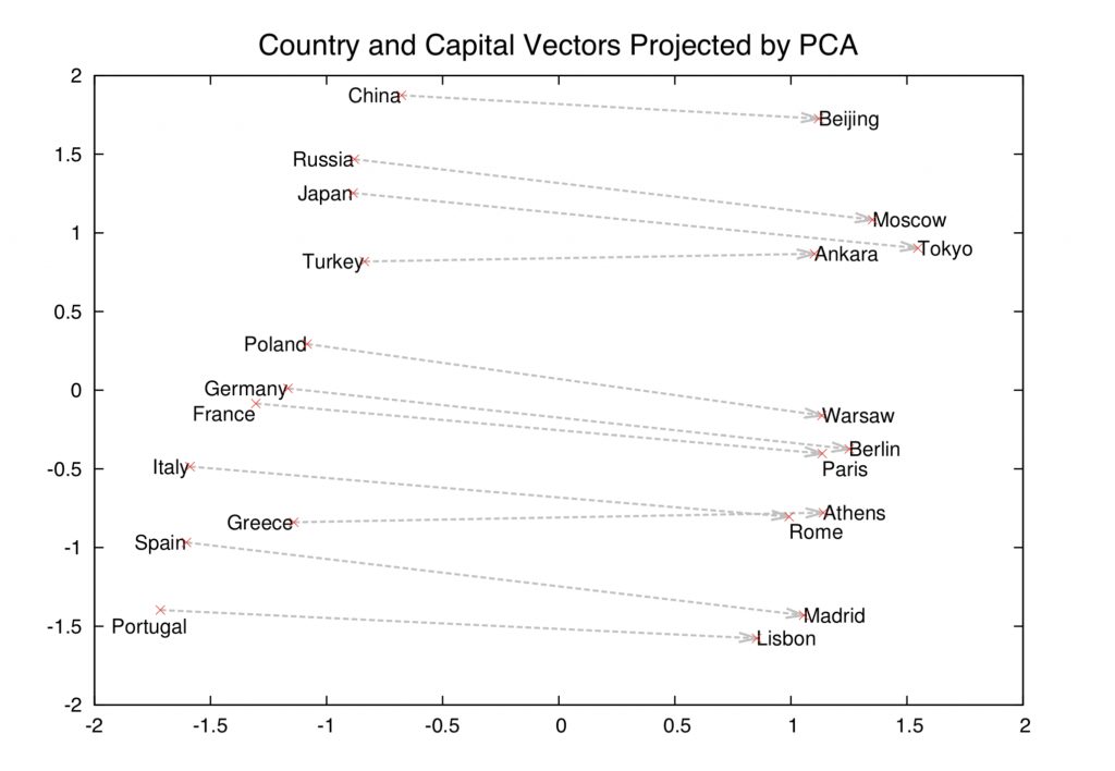2D view of capital city relationship in word vectors by Mikolev