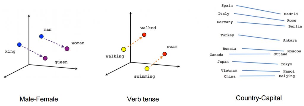 word vector relationships appearing as linear relationships between words.