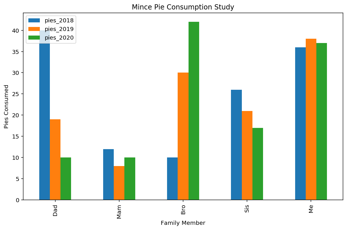 Pandas Plot Make Better Bar Charts In Python