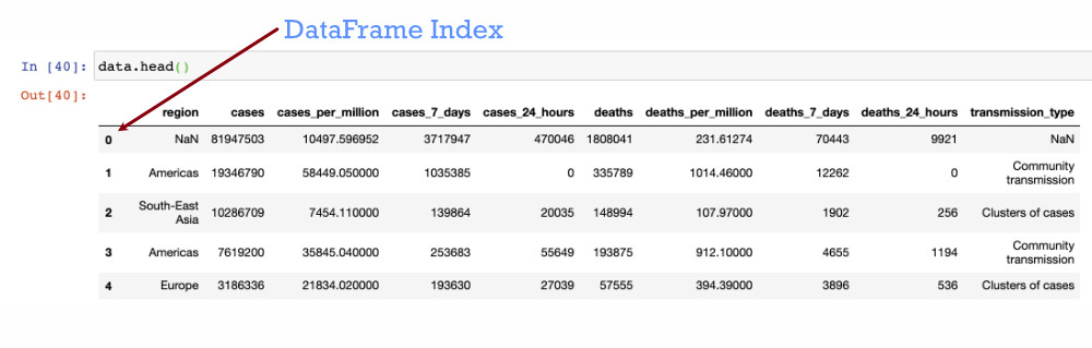 Pandas Delete Rows Based On Column Values Data Science Parichay Hot 